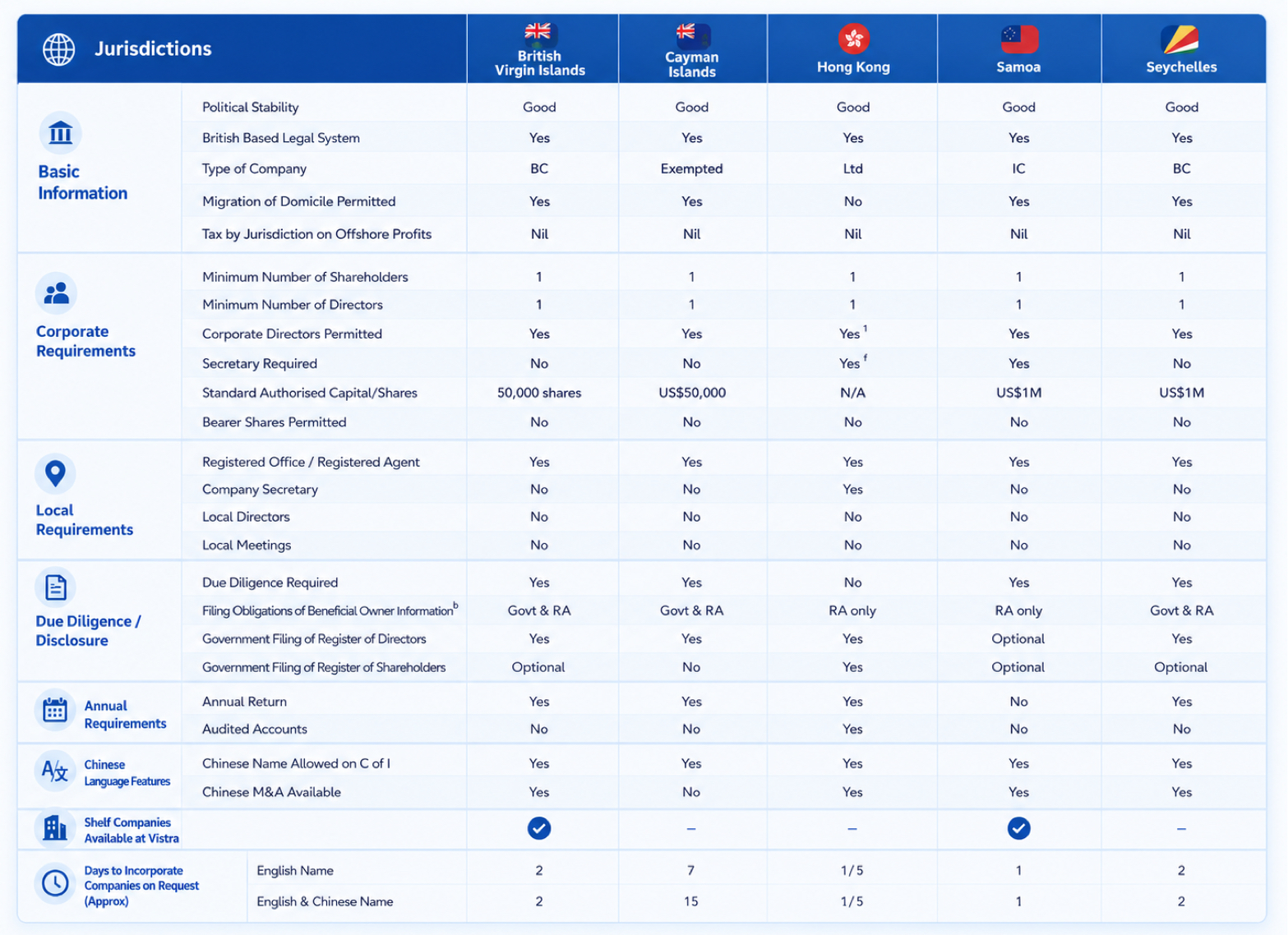 Comparison chart of overseas company jurisdictions